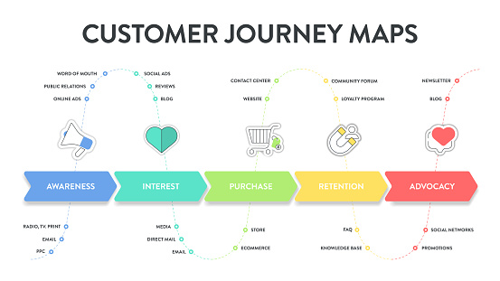 Customer Journey Maps infographic has 6 steps to analyze such as awareness, evaluation, purchase, usage, repurchase and advocacy. Business infographic presentation vector. Diagram elements banner.