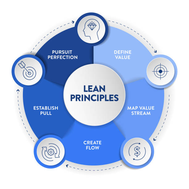 Lean Principles strategy infographic diagram chart illustration banner template with icon set vector has define value, map value stream, create flow, establish pull and pursuit perfection. Business. Lean Principles strategy infographic diagram chart illustration banner template with icon set vector has define value, map value stream, create flow, establish pull and pursuit perfection. Business. leaning stock illustrations
