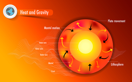 inside the earth heat and gravity