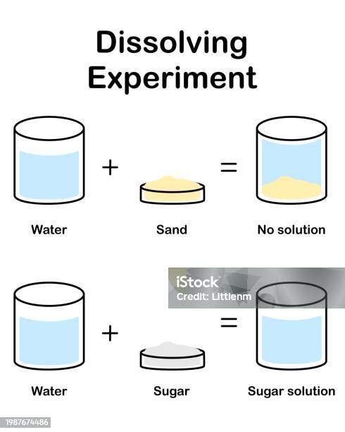 Dissolving Graphics Dissolving Science Experiments Dissolving Of Water Solution Vertical ...