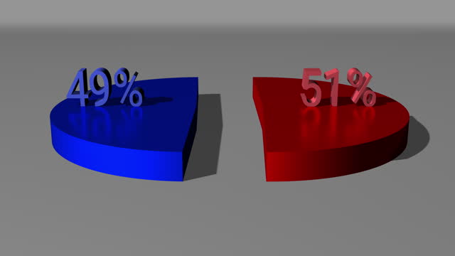 3d pie chart 51 percent red 49 percent blue