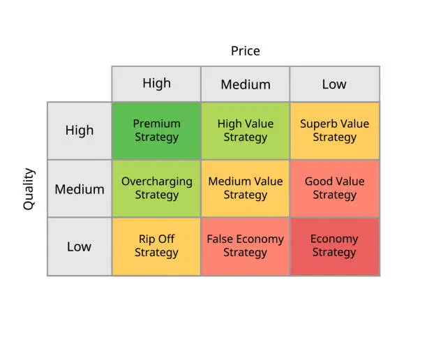 Vector illustration of Pricing Strategy matrix of high and low product and matrix for premium, high value, superb value, overcharging, medium value, good, rip off, false economy, economy strategy