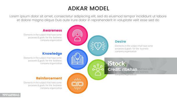 Simple Adkar Adkar Model Change Management Framework Infographic With Big Circle ...