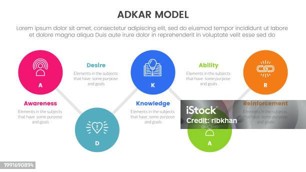 Individual Process Model Adkar Model Change Management Framework Infographic With Timeline Big ...