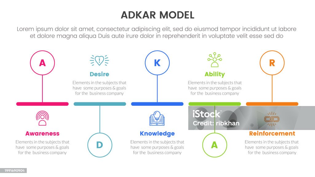 Individual Process Model Adkar Model Change Management Framework Infographic With Timeline ...