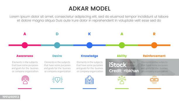 Individual Process Model Adkar Model Change Management Framework Infographic With Timeline Small ...
