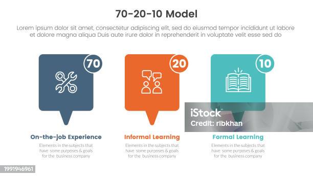 Workplace Learning Models 70 20 10 Model For Learning Development Infographic 3 Point Stage ...