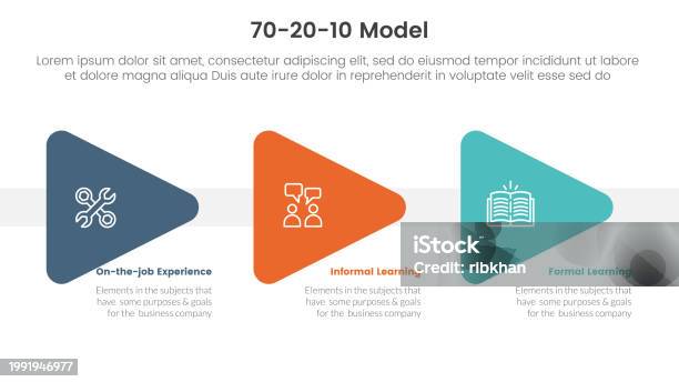 70 20 10 Model For Learning Development Infographic 3 Point Stage ...