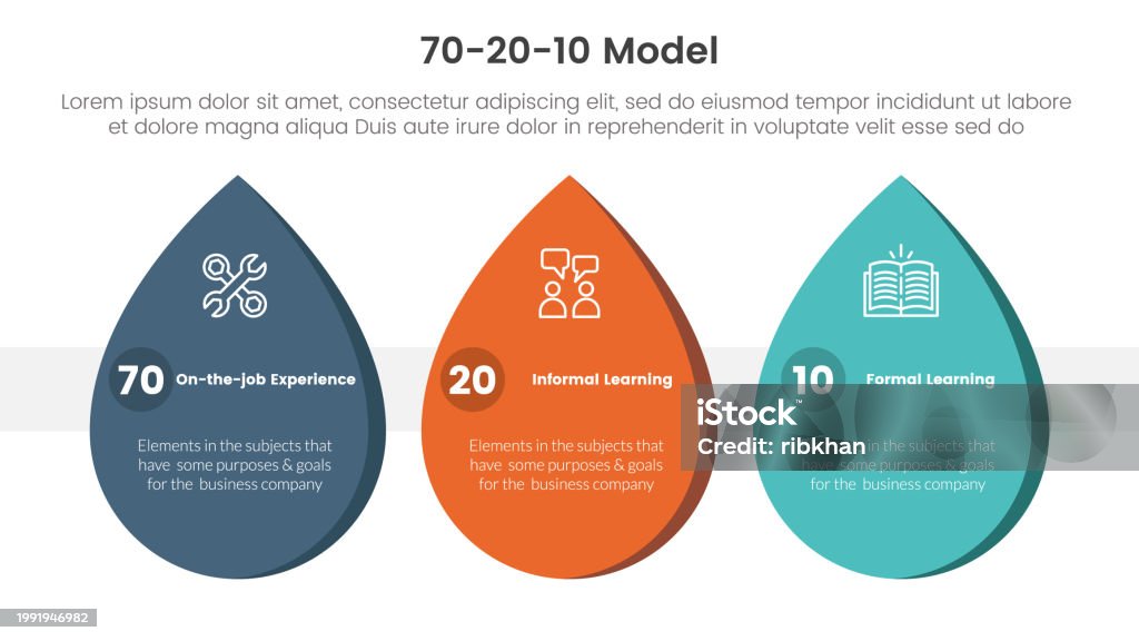 70 20 10 Model For Learning Development Infographic 3 Point Stage ...