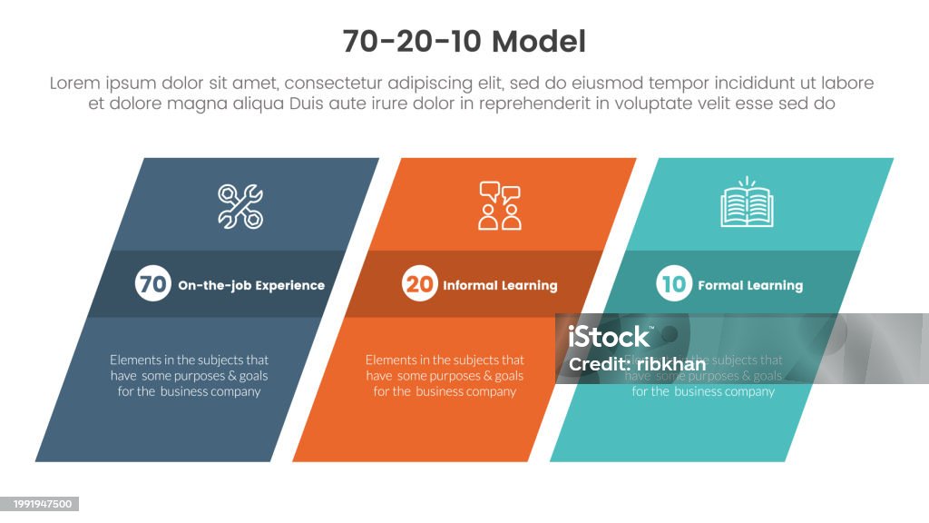 70 20 10 Model For Learning Development Infographic 3 Point Stage ...