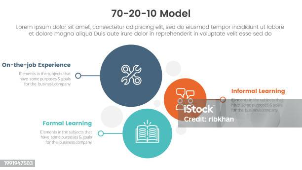 70 20 10 Model For Learning Development Infographic 3 Point Stage ...