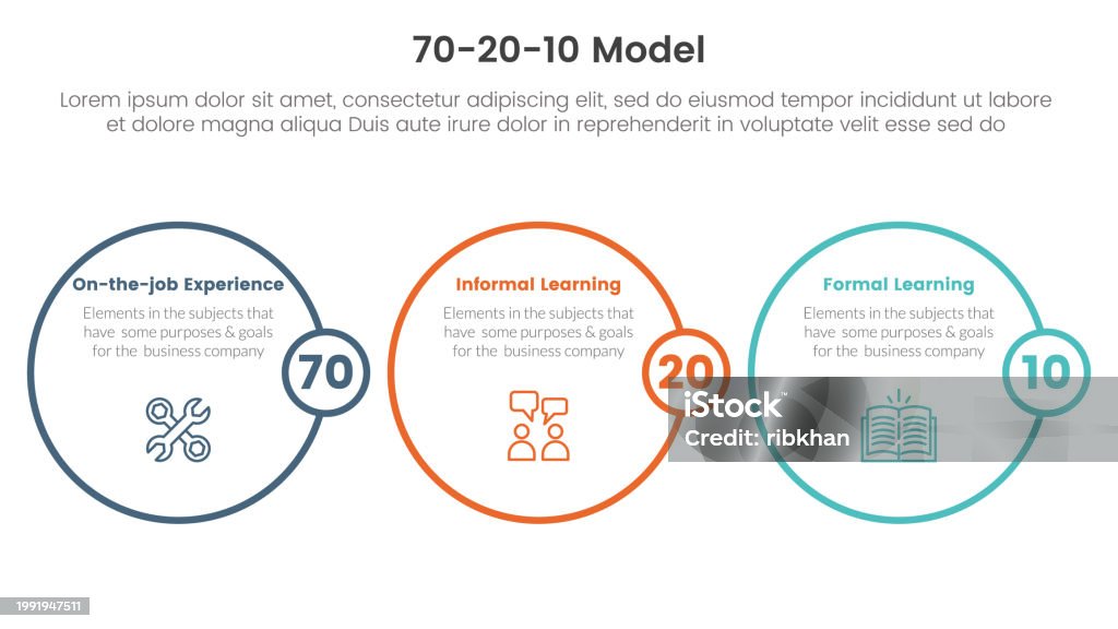 70 20 10 Model For Learning Development Infographic 3 Point Stage ...