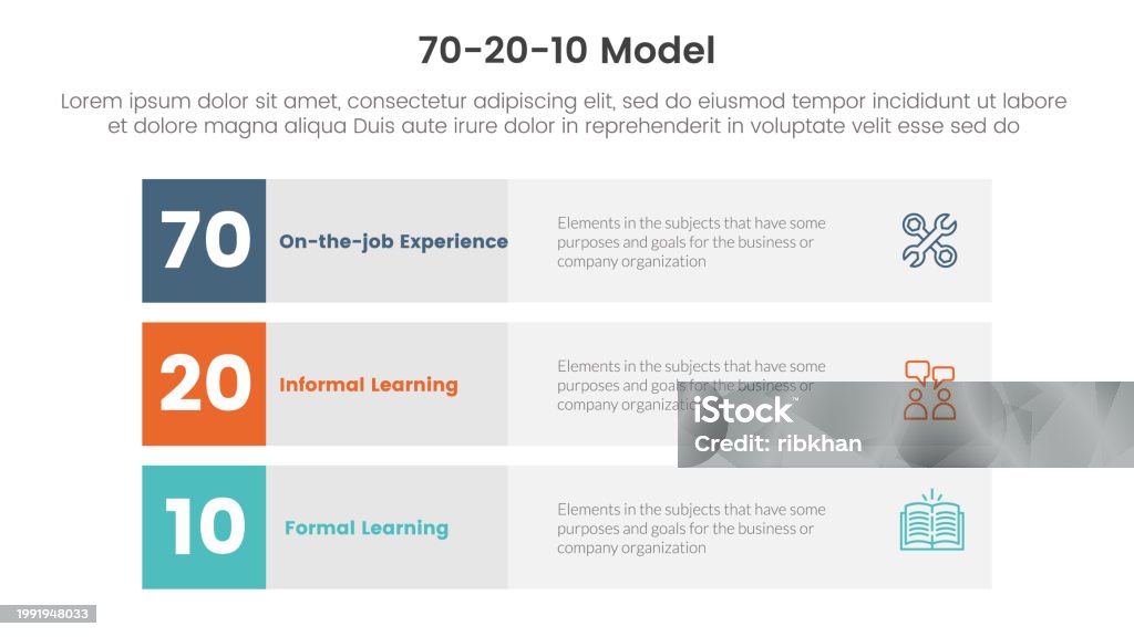 70 20 10 Model For Learning Development Infographic 3 Point Stage ...