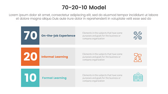 70 20 10 Model For Learning Development Infographic 3 Point Stage ...