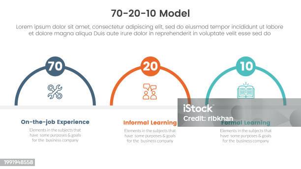 70 20 10 Model For Learning Development Infographic 3 Point Stage ...