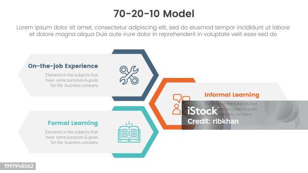 70 20 10 Model For Learning Development Infographic 3 Point Stage ...