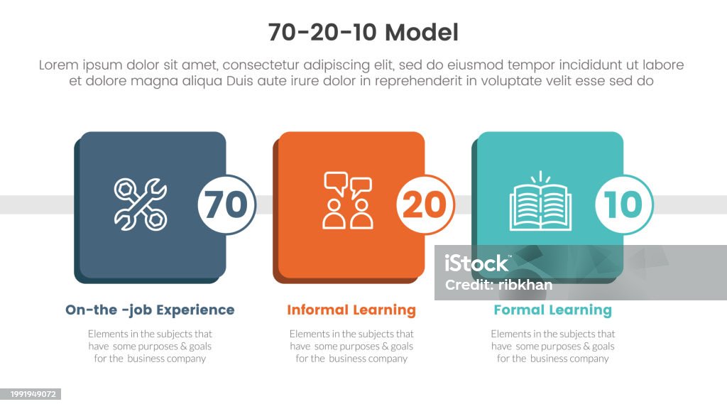 70 20 10 Model For Learning Development Infographic 3 Point Stage ...
