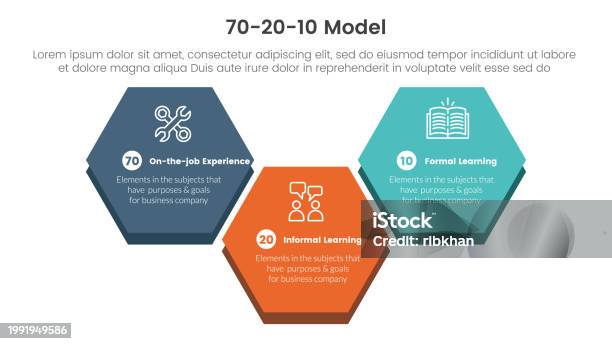 Workplace Learning Models 70 20 10 Model For Learning Development Infographic 3 Point Stage ...
