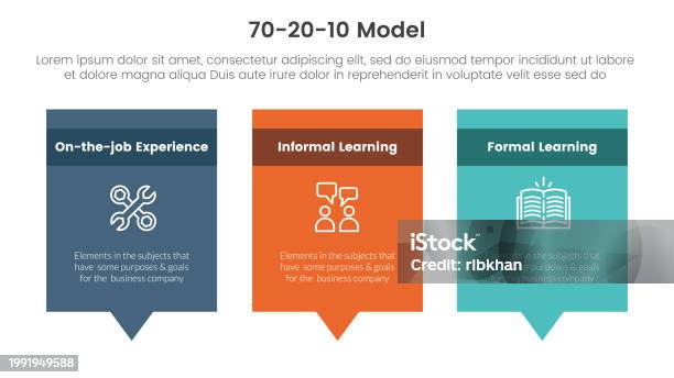 70 20 10 Model For Learning Development Infographic 3 Point Stage ...