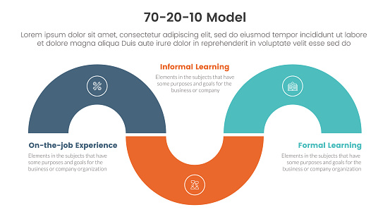 Workplace Learning Models 70 20 10 Model For Learning Development Infographic 3 Point Stage ...