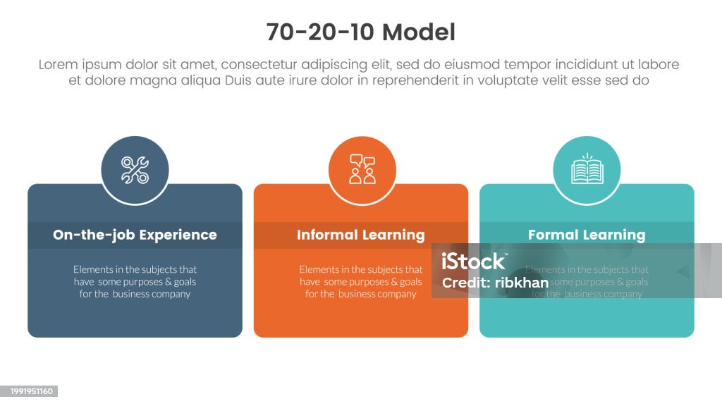 Workplace Learning Models 70 20 10 Model For Learning Development Infographic 3 Point Stage ...