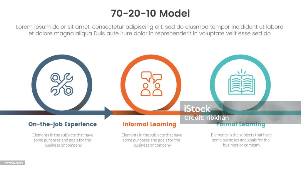 70 20 10 Model For Learning Development Infographic 3 Point Stage ...