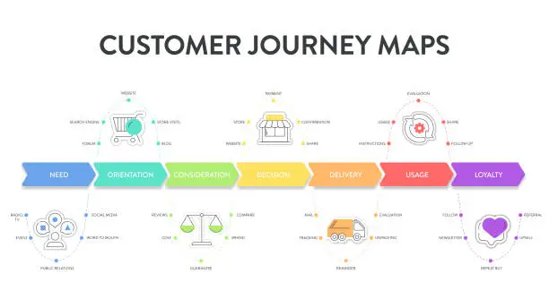 Vector illustration of Customer Journey Maps infographic has 6 steps to analyze such as need, orientation, consideration, decision, delivery, usage, loyalty. Business infographic presentation vector. Diagram element banner.