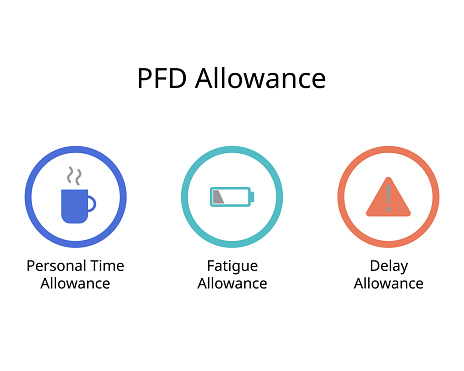 PFD allowance in work systems of the normal time to obtain the standard time of personal time, fatigue, delay allowance