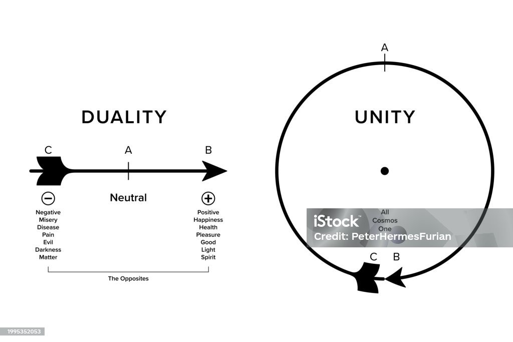 Unity Opposite Duality And Unity A Diagram Showing That Opposites Are Of The Same ...