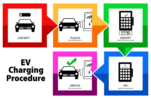 set of electric vehicle EV charging procedure sign. 3D Illustration