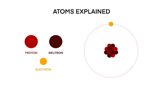 Atomic models, educational Atomic Models and Theories animation video footage, Simple particles: protons, neutrons, electrons, line orbits, Atoms consist of three basic particles, protons, electrons