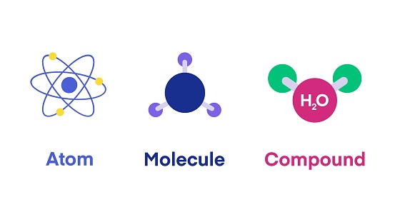 atoms, molecules, compounds, fundamental components of matter, chemical interactions, elements have chemical bonds, structure of atoms, formation of molecules, properties of compounds, chemistry model