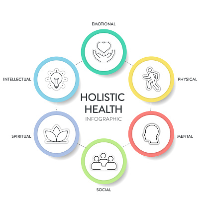 Holistic Health framework infographic diagram chart illustration banner template with icon set vector has physical, mental, social, spiritual, intellectual and emotional. Health and well being concept