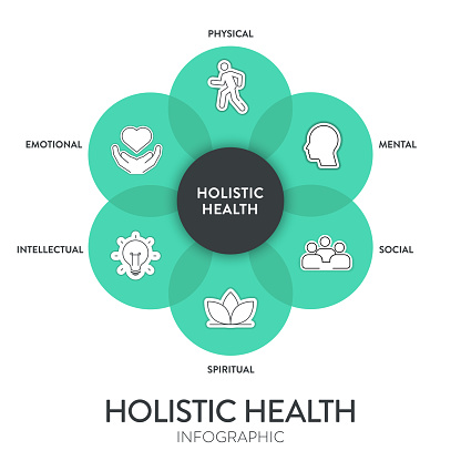 Holistic Health framework infographic diagram chart illustration banner template with icon set vector has physical, mental, social, spiritual, intellectual and emotional. Health and well being concept