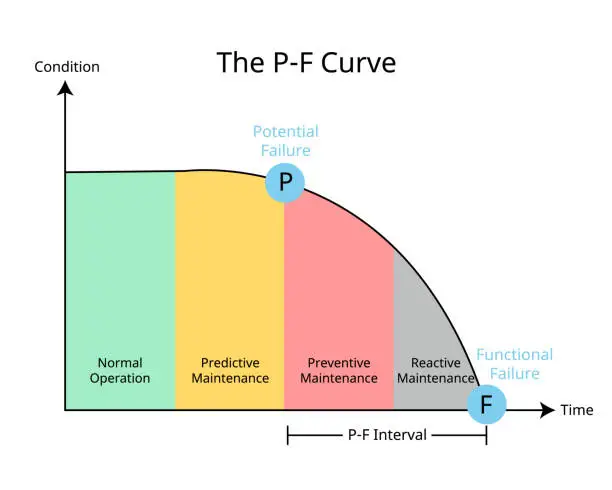 Vector illustration of P-F Curve for Preventive Maintenance