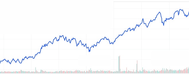 Stock market bullish trend image