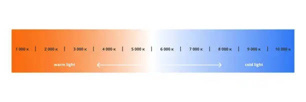 Vector illustration of Range of lighting fixtures. Light bulb color temperature infographic. Kelvin color scale. Visible light colors. Vector illustration