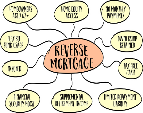 reverse mortage - infographics or mind map, finance, business and education concept
