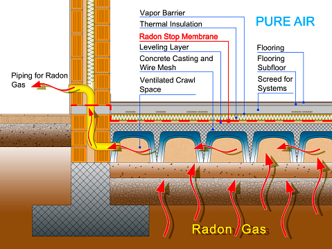 Protection of buildings from radon gas with a polyethylene membrane barrier and ventilated crawl space - concept with architectural detail of a residential building