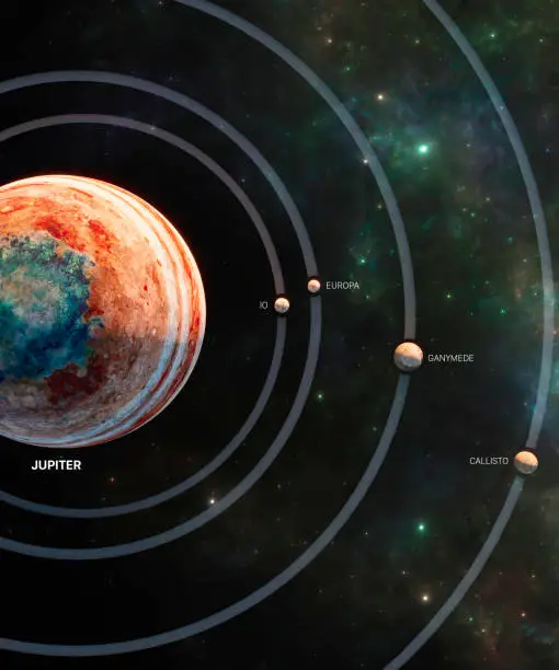 The major moons and their orbit around Jupiter. Callisto, Ganymede, Europa, Io. The satellites are not shown in the correct scale compared to the planet. Orbit comparison. Elements of this image are furnished by Nasa
https://nasa3d.arc.nasa.gov/detail/jup0vss1