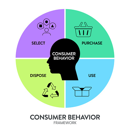 Consumer behavior strategy framework infographic diagram chart illustration banner with icon vector has select, purchase, use and dispose. Customers habits analysis. Business marketing presentation.