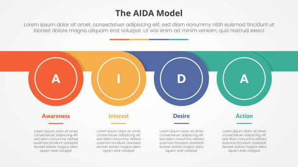 ilustrações de stock, clip art, desenhos animados e ícones de aida marketing model infographic concept for slide presentation with circle whistle shape horizontal with 4 point list with flat style - slide whistle