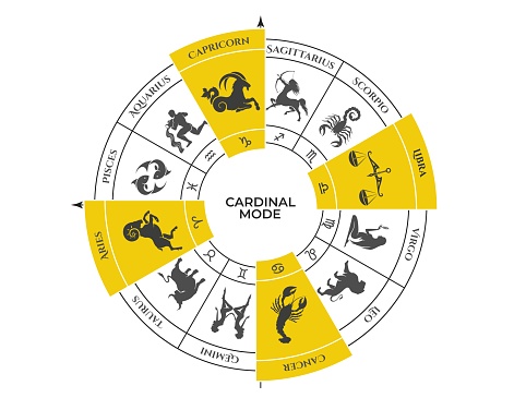 cardinal mode on zodiac wheel. aries, cancer, libra and capricorn. zodiac signs, modalities and astrology symbols. vector illustration