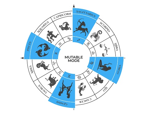 mutable mode on zodiac wheel. gemini, virgo, sagittarius and pisces. zodiac signs, modalities and astrology symbols. vector illustration