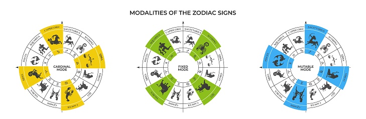 zodiac modalities on zodiac wheel. cardinal, fixed and mutable mode. zodiac signs, horoscope and astrology design