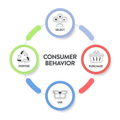 Consumer behavior strategy framework infographic diagram chart illustration banner with icon vector has select, purchase, use and dispose. Customers habits analysis. Business marketing presentation.