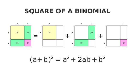 In algebra the binomial expansion describes the algebraic expansion of powers of a binomial. Vector illustration.