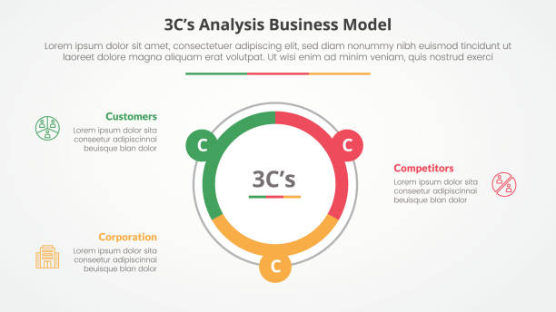 3CS Model analysis business model infographic concept for slide presentation with big circle piechart outline with 3 point list with flat style 3CS Model analysis business model infographic concept for slide presentation with big circle piechart outline with 3 point list with flat style vector unbalance stock illustrations