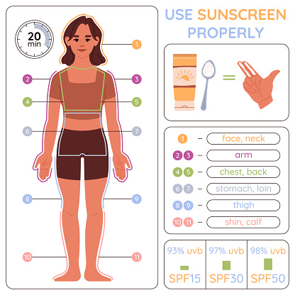 Spf Infographic Use Sunscreen Properly Infographic About The Correct Way To Apply Spf ...