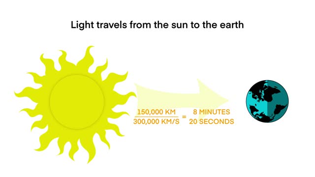 Light takes 8 minutes to reach the earth from the sun, solar system, Light travels